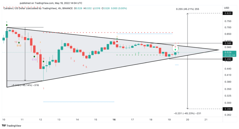 Cardano price chart