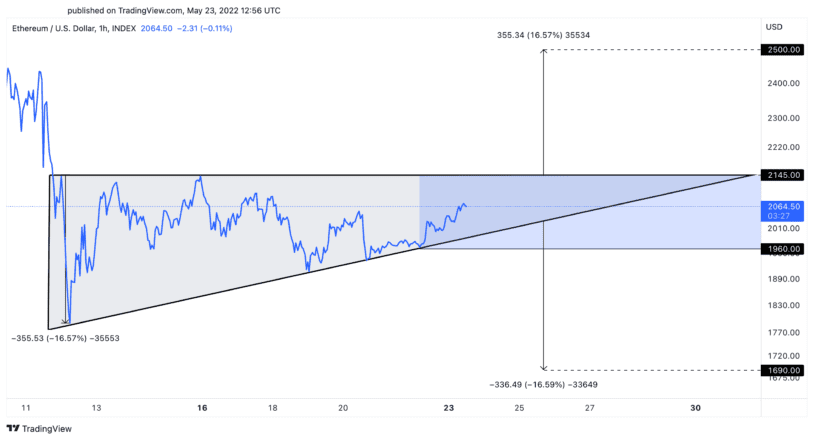 Ethereum price chart