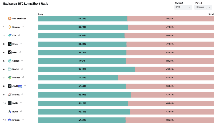 Bitcoin Long/Short Ratio