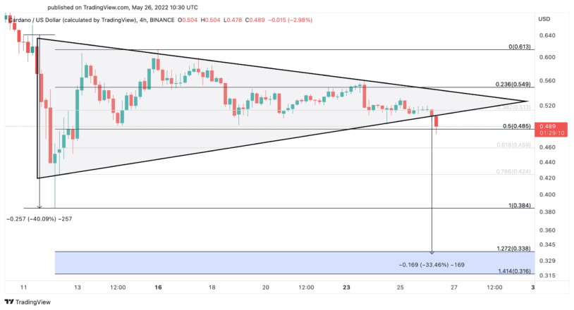 Chart ng Presyo ng Cardano US