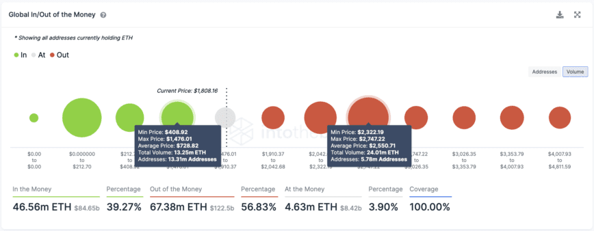 تاريخ معاملات Ethereum