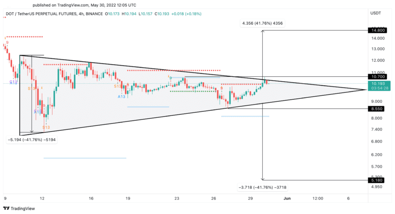 Polkadot price chart 