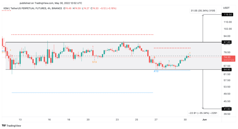 Kusama price chart 