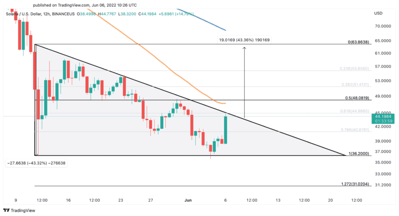 Solana price chart