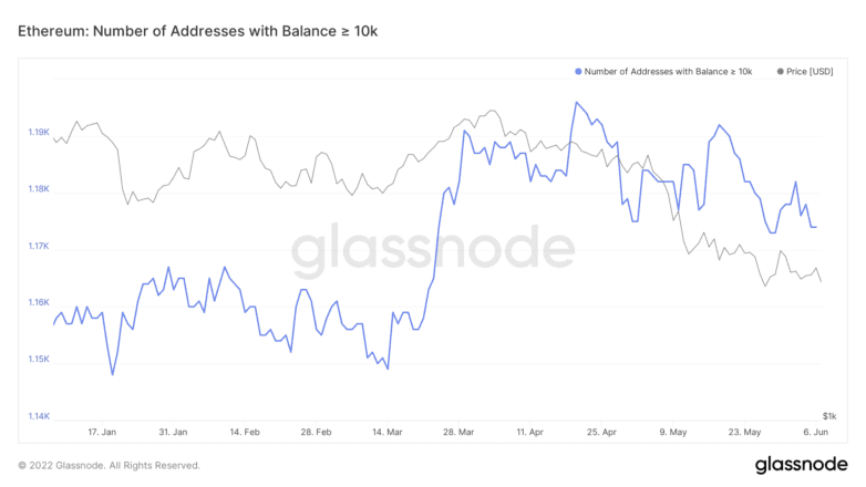 Actividad en cadena de Ethereum 