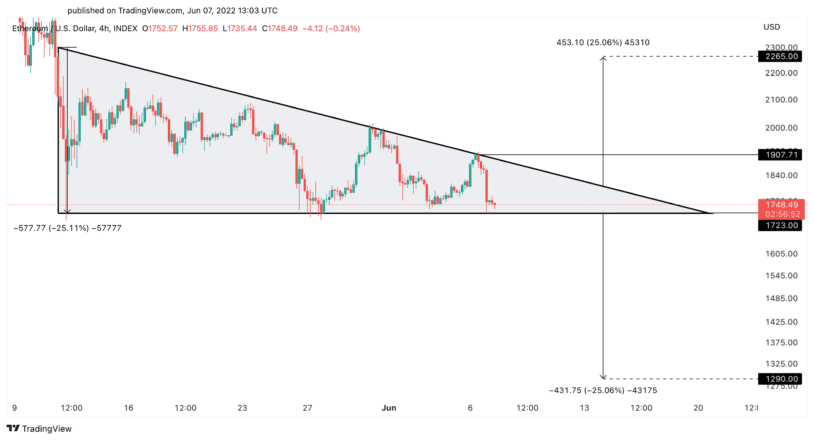 Gráfico de precios de Ethereum Fuente: TradingView