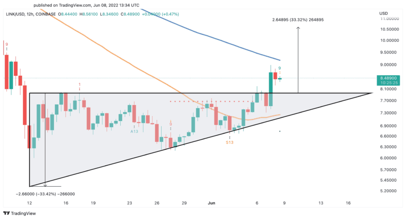 Gráfico de precios de Chainlink Us