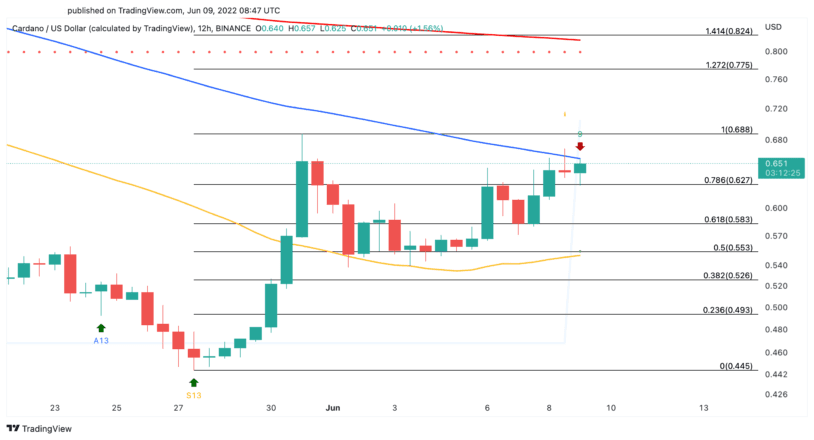 Cardano price chart