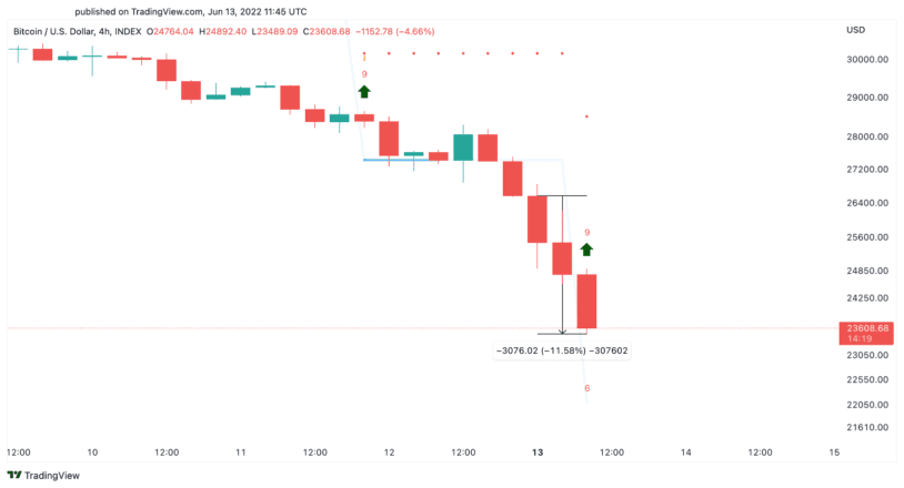 Gráfico de precios de Bitcoin