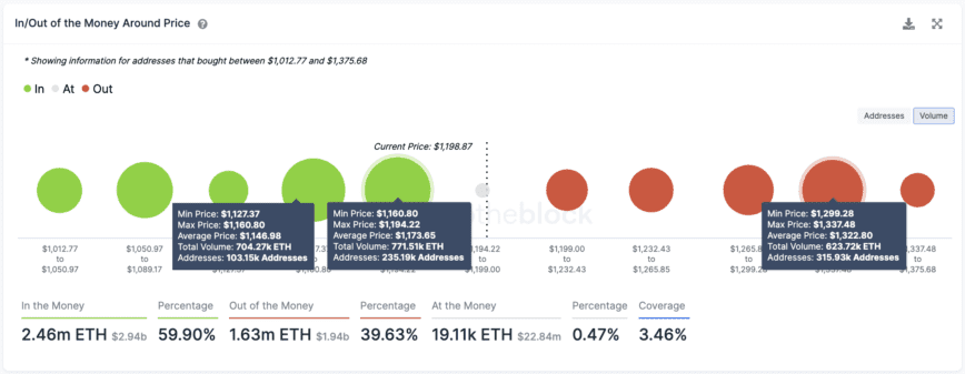 Ethereum transaction history