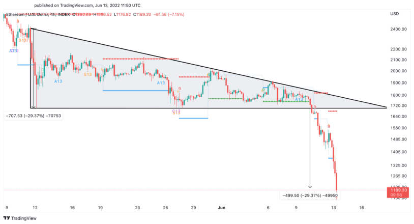 Ethereum price chart