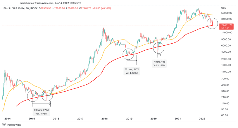 Bitcoin Price Chart Source: TradingView