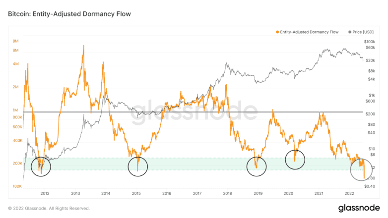 Bitcoin Network Activity 