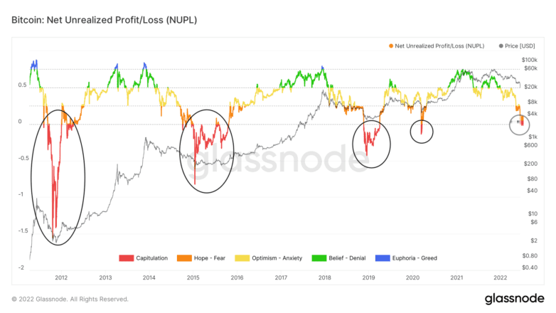 Actividad de la red Bitcoin 