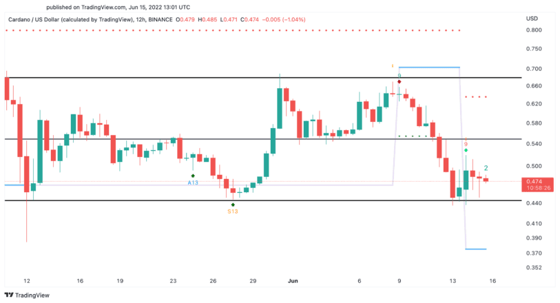 Cardano price chart 