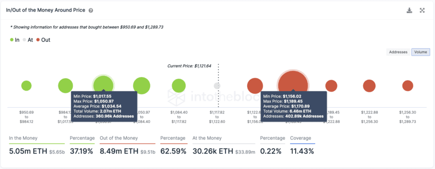 Historial de transacciones de Ethereum