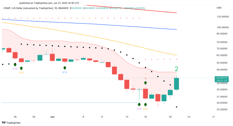 Compound price chart