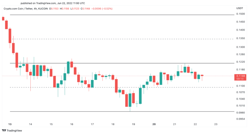 Crypto.comCROCronos価格チャート