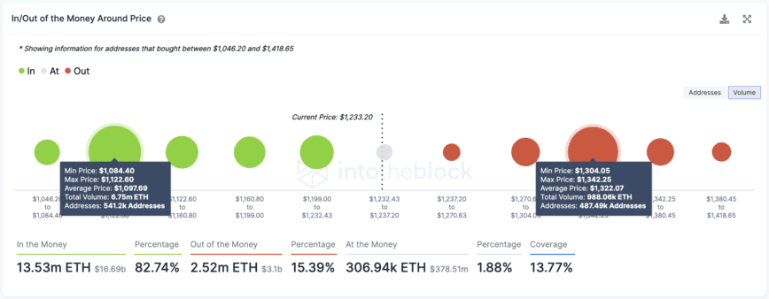 Transaksjonshistorikk for Ethereum