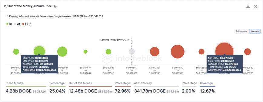 Dogecoin Transaction History