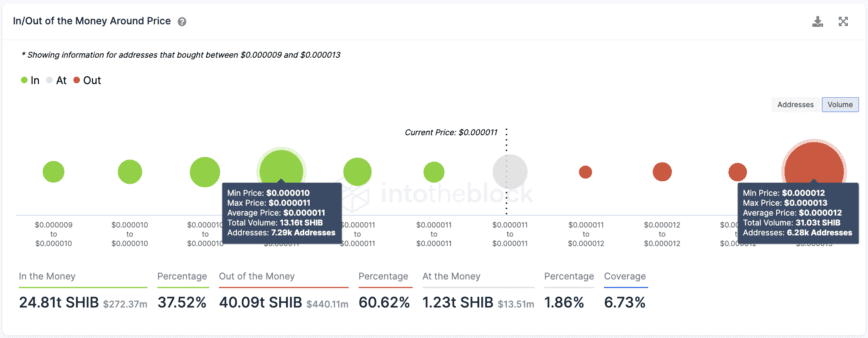 Shiba Inu Transaction History