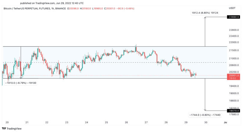 แผนภูมิราคา Bitcoin