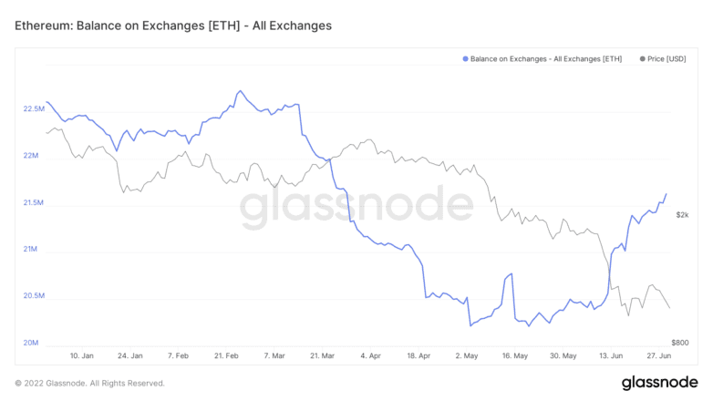 Ethereum Balance on Exchanges 