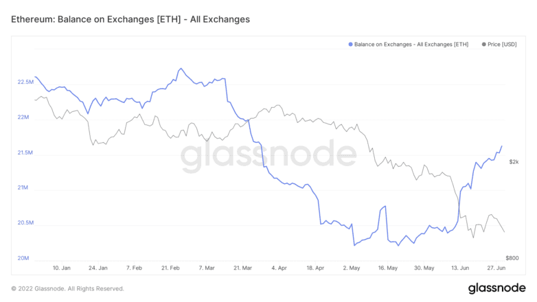 Saldo de Ethereum en los intercambios 