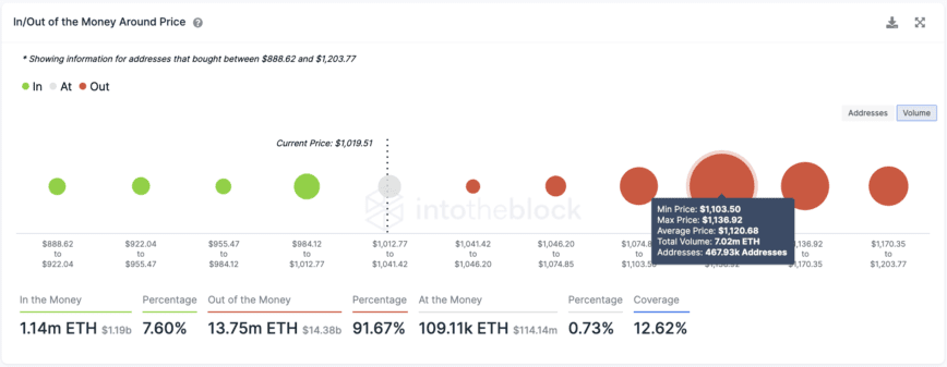 Historial de transacciones de Ethereum