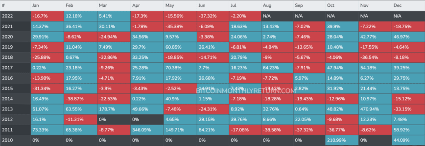 Bitcoin Monthly Return