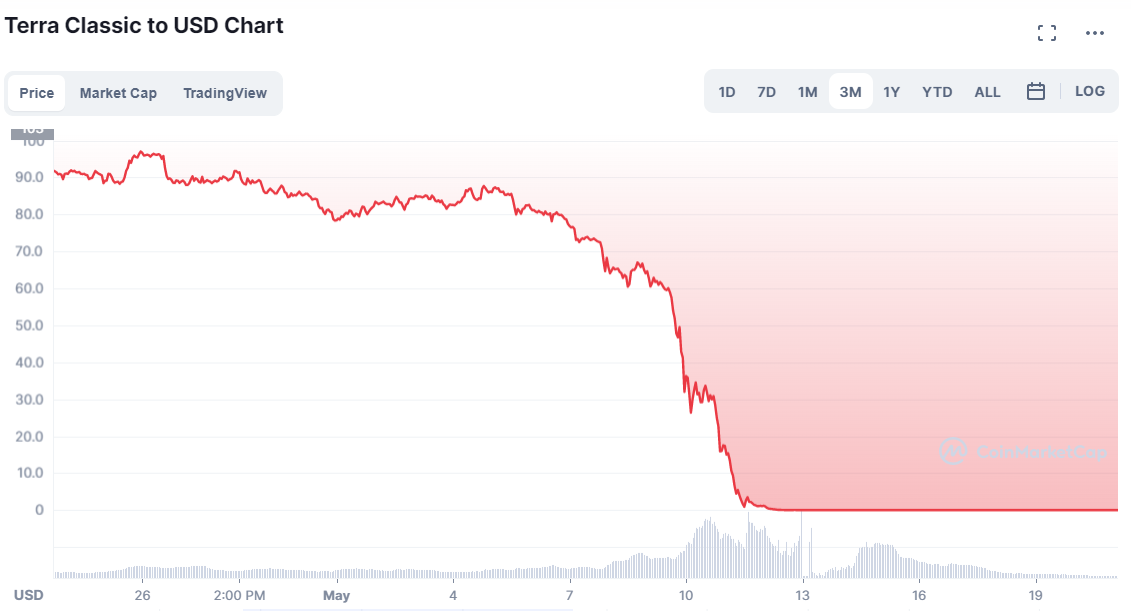 crypto price crash uprise lost client