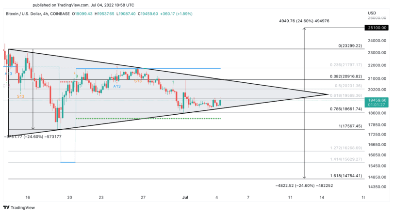 Bitcoin Price Chart