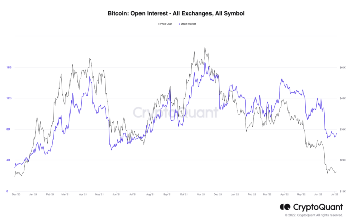 Bitcoin Open Interest