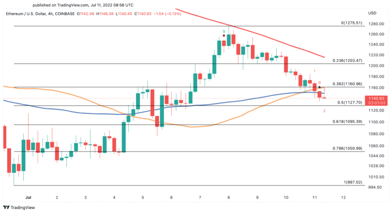 Ethereum price chart