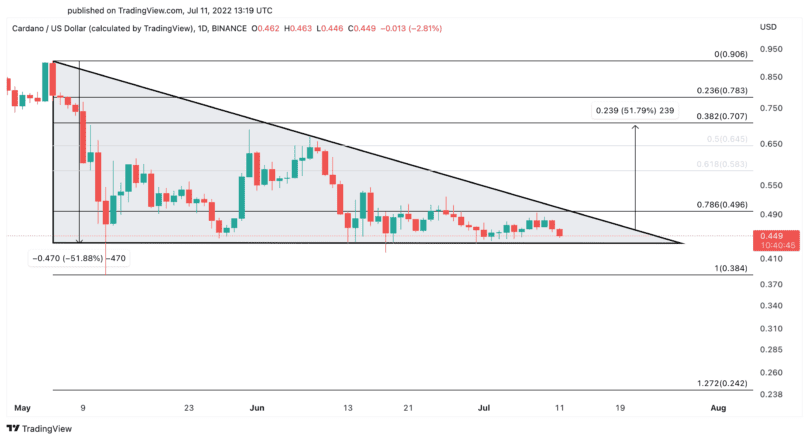 Cardano price chart