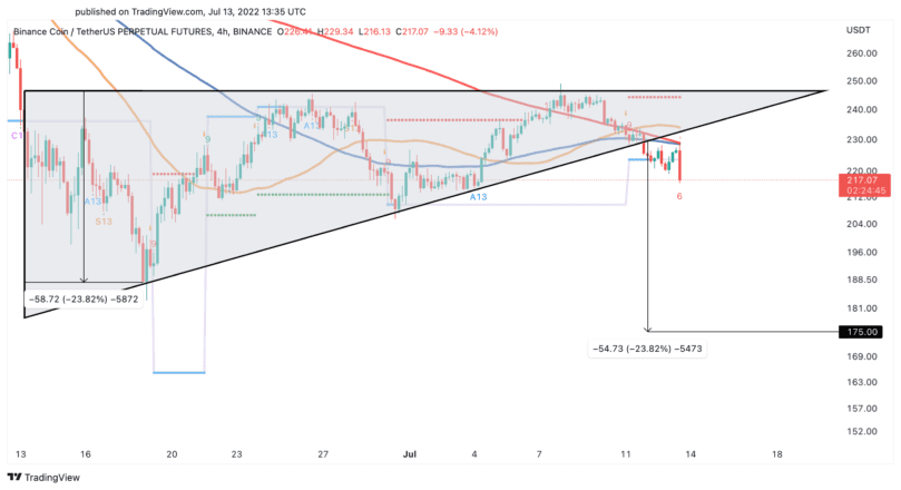 BNB price chart crypto