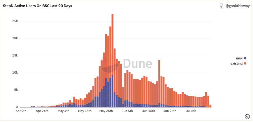 STEPN Network Activity