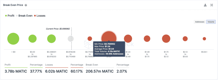 Polygon MATIC transaction history