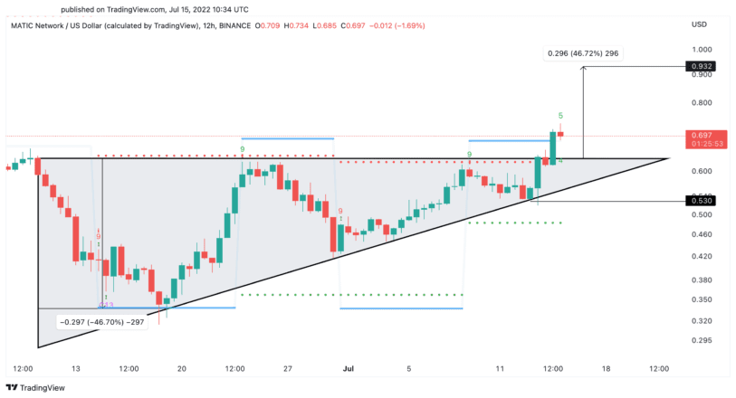 Chart ng presyo ng Polygon MATIC