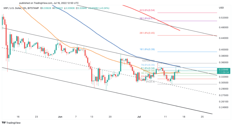 XRP price chart