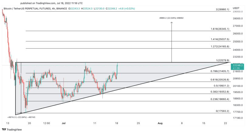 نمودار قیمت بیت کوین