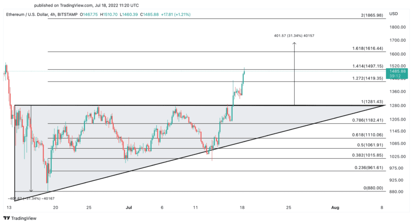 Ethereum price chart