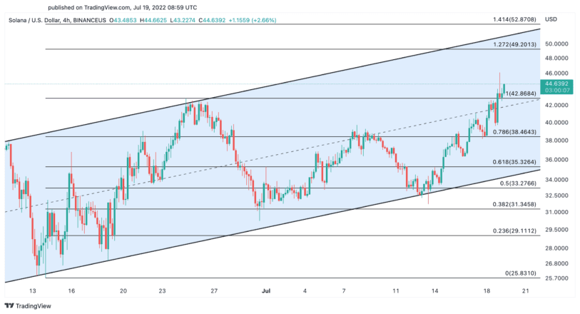 Solana price chart