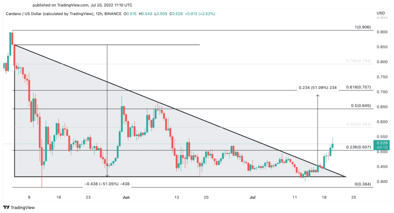 Графік цэн Cardano