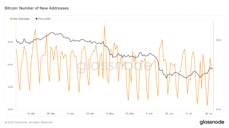 Bitcoin on-chain activity