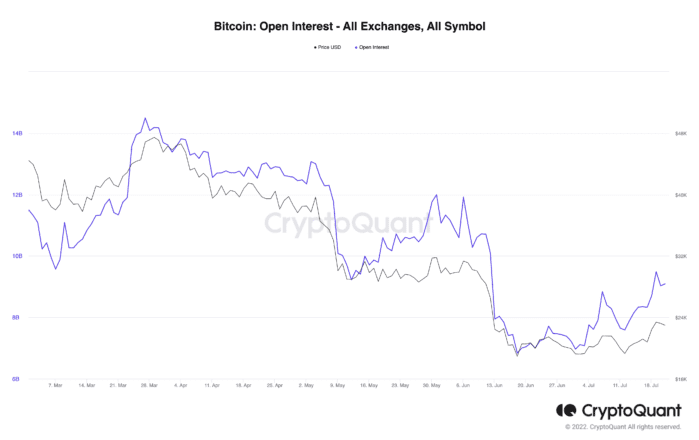 Intérêt ouvert Bitcoin