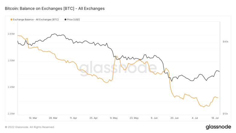 Bitcoin balance on exchanges