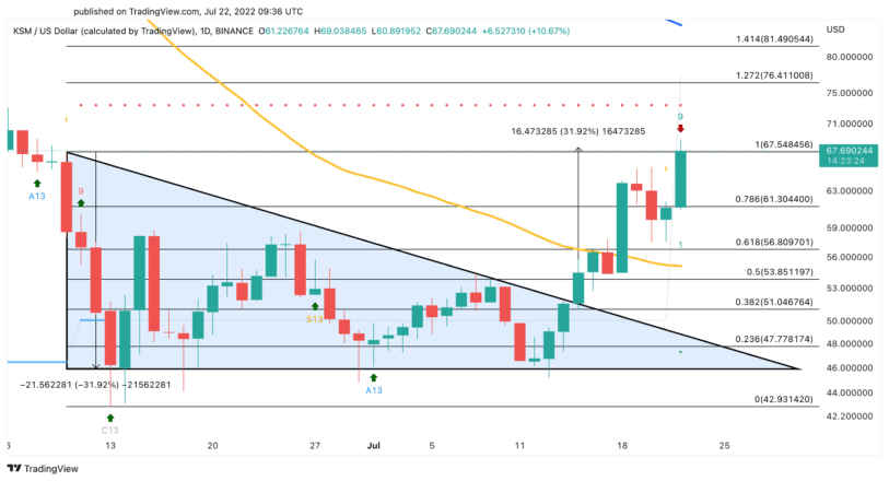 Kusama US dollar price chart crypto