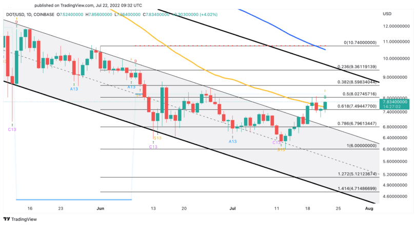 Polkadot amerikanske dollar prisdiagram