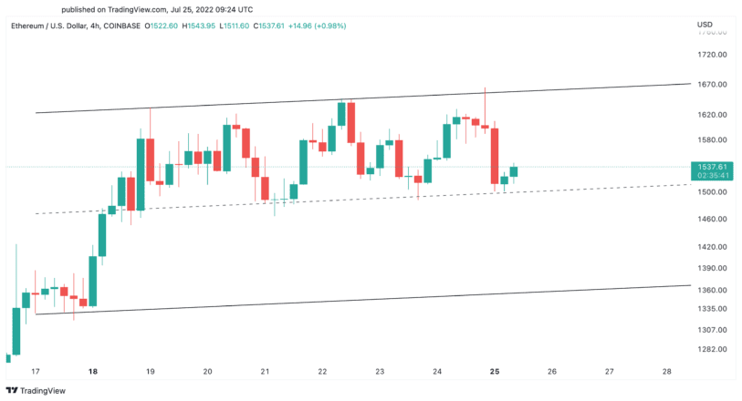 Gráfico de precios del dólar estadounidense Ethereum